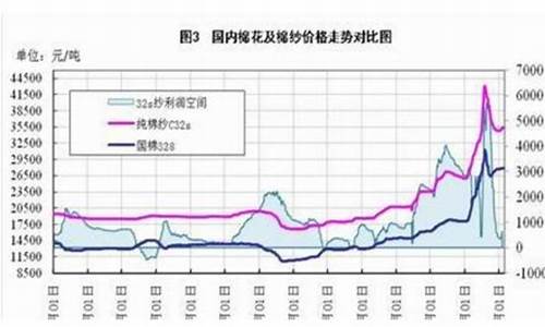 棉花期货单边行情特征(棉花期货是单边还是双边)_https://www.qldgs.com_国际期货_第1张