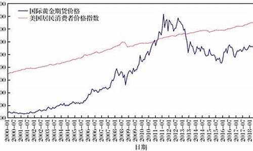 美国国际黄金期货行情走势最新(美国国际黄金期货行情走势最新消息)_https://www.qldgs.com_原油期货_第1张