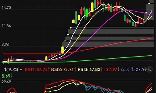 期货macd变色指标直播(macd变色指标公式)_https://www.qldgs.com_原油期货_第1张