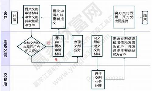 期货直播间交易流程是什么(期货直播间在哪里)_https://www.qldgs.com_内盘期货_第1张