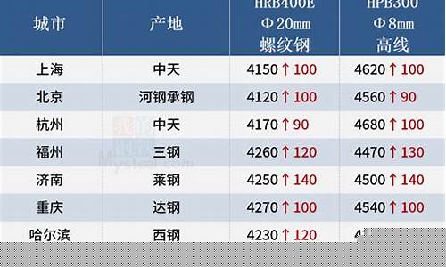 上海期货钢筋价格行情走势(上海期货交易所钢价)_https://www.qldgs.com_国际期货_第1张