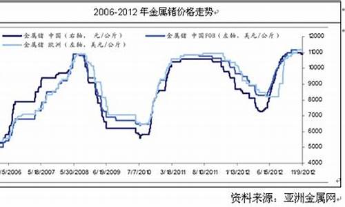锗价格十年走势图(近几年锗锭价格走势图)_https://www.qldgs.com_原油期货_第1张