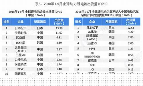锂电池牌子排行(锂电池牌子排行榜前十名)_https://www.qldgs.com_原油期货_第1张