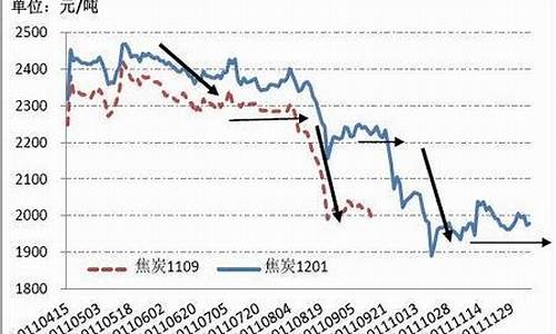 期货焦炭行情走势分析(期货焦炭行情走势分析最新)_https://www.qldgs.com_内盘期货_第1张