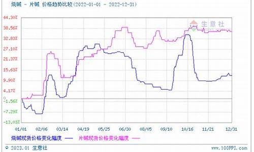 碱期货行情走势分析(纯碱期货价格走势)_https://www.qldgs.com_原油期货_第1张