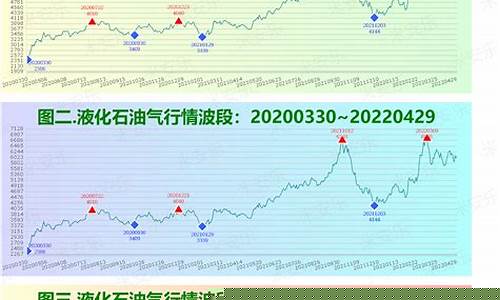 近期液化石油期货行情_https://www.qldgs.com_原油期货_第1张