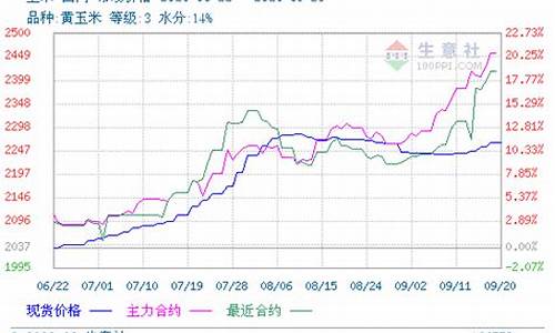 2014玉米期货价格行情(最新玉米期货价格行情)_https://www.qldgs.com_原油期货_第1张