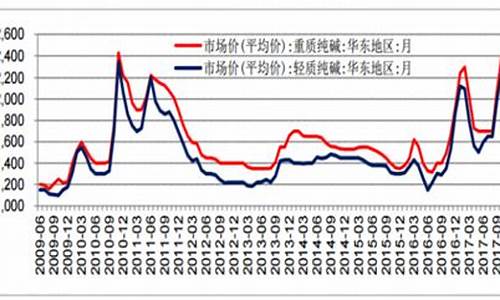 纯碱期货价格行情走势分析(纯碱期货价格行情走势分析图)_https://www.qldgs.com_期货_第1张
