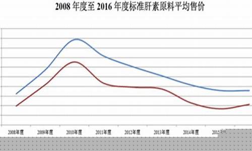 肝素期货行情走势图片最新(肝素原材料走势图)_https://www.qldgs.com_国际期货_第1张