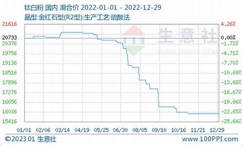 沪钛白粉期货行情(钛白粉对应什么期货行情)_https://www.qldgs.com_内盘期货_第1张