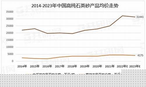 2023年石英砂行情(石英砂行情2021年)_https://www.qldgs.com_国际期货_第1张