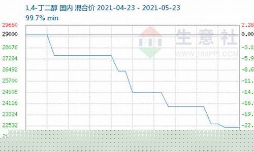 丁二醇期货最新行情生意社(丁二醇 股票)_https://www.qldgs.com_国际期货_第1张