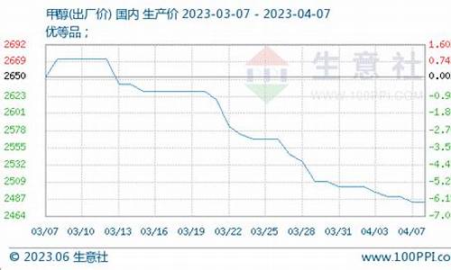 甲醇增仓期货行情分析最新(甲醇期货涨停是多少个点)_https://www.qldgs.com_原油期货_第1张