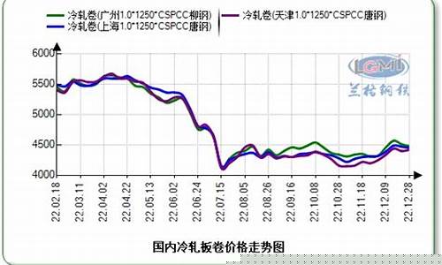冷轧板期货价格行情最新(冷轧板最新价格走势)_https://www.qldgs.com_期货_第1张