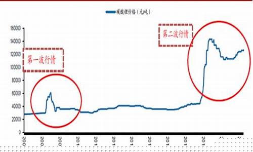 最新锂矿期货价格行情走势图(最新锂矿期货价格行情走势图分析)_https://www.qldgs.com_原油期货_第1张