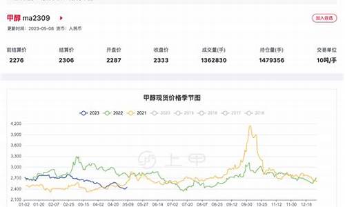 甲醇期货五月行情(甲醇期货市场行情)_https://www.qldgs.com_恒指期货_第1张