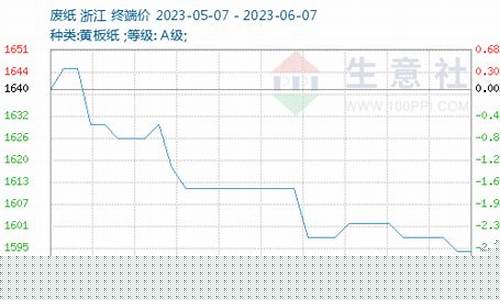 废纸期货价格行情(废纸价格行情走势)_https://www.qldgs.com_原油期货_第1张