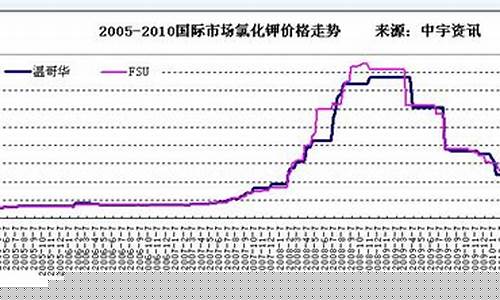 国际期货钾肥价格行情(国际钾肥价格走势)_https://www.qldgs.com_原油期货_第1张