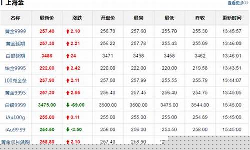期货今日金价实时行情(期货今日金价实时行情走势图)_https://www.qldgs.com_恒指期货_第1张