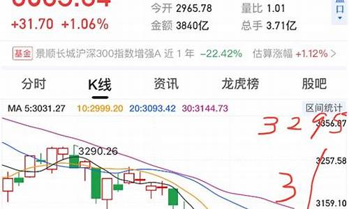 今天收盘上证指数(今天收盘上证指数是多少点)_https://www.qldgs.com_原油期货_第1张
