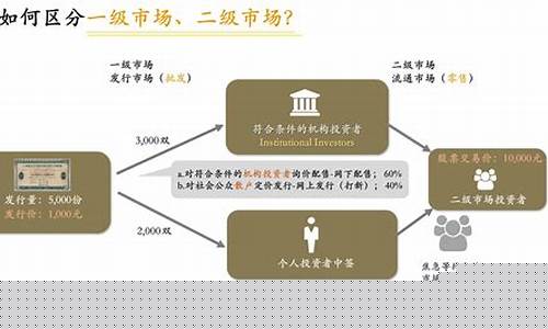 一级市场和二级市场有什么区别(一级市场和二级市场区别知乎)_https://www.qldgs.com_恒指期货_第1张