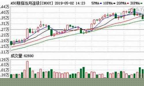 a50期货指数实时行情k线图(糖期货实时行情k线图)_https://www.qldgs.com_黄金期货_第1张