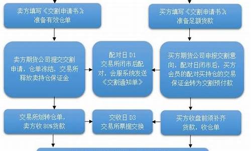 期货交易个人交割流程(期货交易怎么交割)_https://www.qldgs.com_内盘期货_第1张