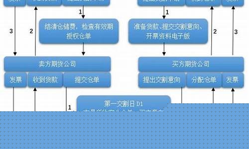 期货交易流程(期货交易流程规则)_https://www.qldgs.com_原油期货_第1张