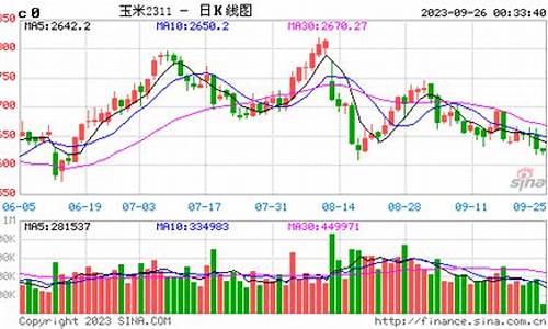 期货玉米今日行情(期货玉米今日行情最新消息)_https://www.qldgs.com_原油期货_第1张