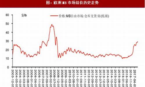 期货钴在哪儿看行情(钴期货实时行情在哪里看)_https://www.qldgs.com_黄金期货_第1张