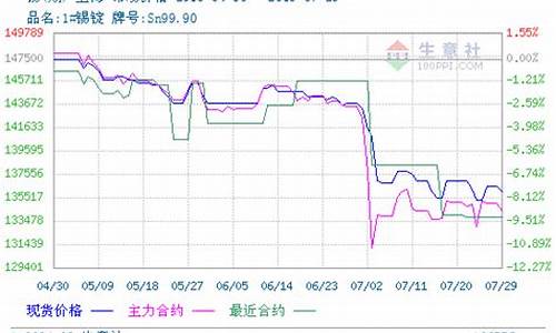 期货锡今日行情(锡期货实时)_https://www.qldgs.com_内盘期货_第1张
