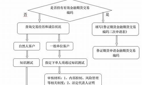 期货交易账户操作流程视频(期货交易账户操作流程视频教学)_https://www.qldgs.com_内盘期货_第1张