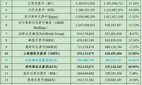 全球主要期货交易(期货交易量排行)_https://www.qldgs.com_原油期货_第1张
