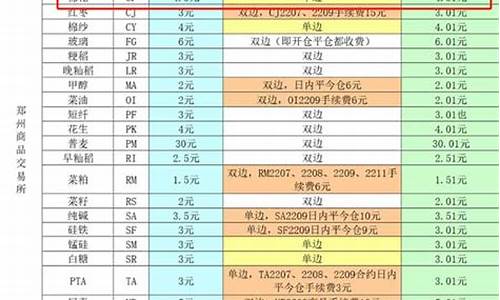棉花期货交易手续费提高多少(棉花期货交易一手保证金多少手续费多少)_https://www.qldgs.com_原油期货_第1张