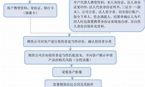 个人期货交易开户流程视频(个人期货交易开户流程视频教程)_https://www.qldgs.com_期货_第1张