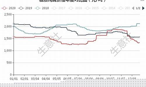 纯碱期货行情最新走势分析(纯碱期货行情最新走势分析表)_https://www.qldgs.com_内盘期货_第1张