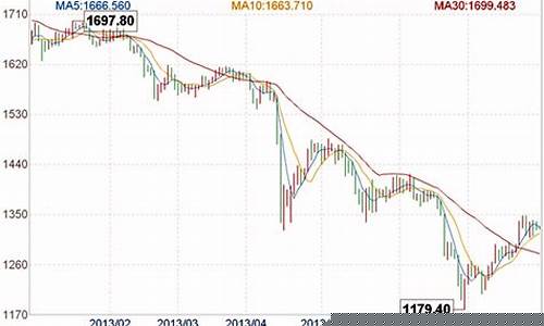 MACD在黄金期货交易中的应用(macd在黄金期货交易中的应用实例)_https://www.qldgs.com_原油期货_第1张