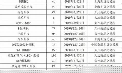 上海期货交易所有期权么(上海期货交易所的期货品种有)_https://www.qldgs.com_内盘期货_第1张
