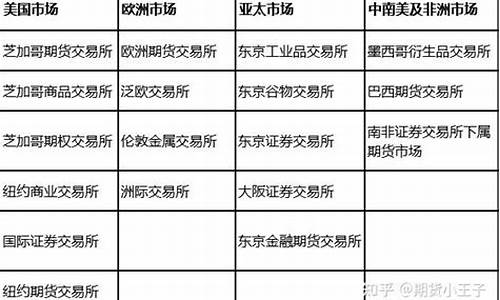 世界期货交易所有哪些(世界期货交易所有哪些国家)_https://www.qldgs.com_恒指期货_第1张