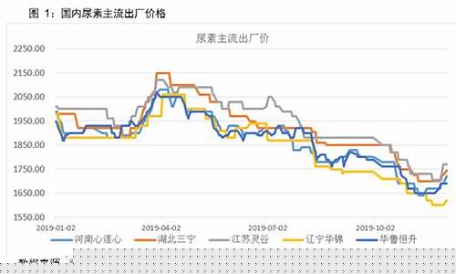 尿素期货行情预测(尿素期货行情最新走势分析)_https://www.qldgs.com_原油期货_第1张