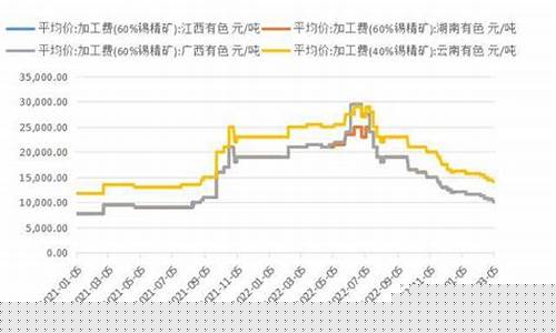 最新期货锡价行情(最新期货锡价行情走势分析)_https://www.qldgs.com_内盘期货_第1张