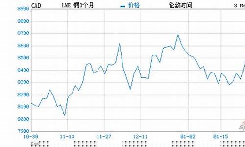 伦铜期货行情实时行情图(伦铜期货最新消息)_https://www.qldgs.com_黄金期货_第1张