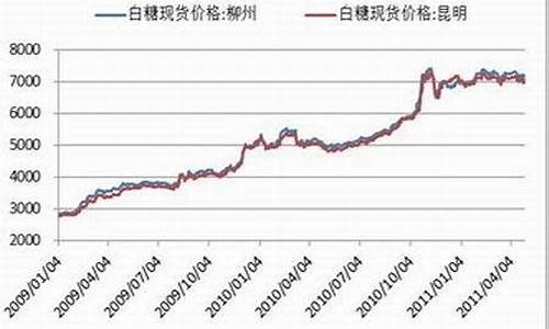 白砂糖期货最新行情分析表(白砂糖期货价格-白糖期货行情)_https://www.qldgs.com_国际期货_第1张