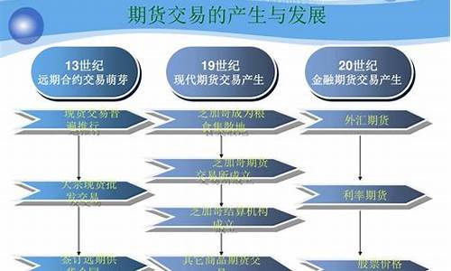 期货交易的产生与发展是(期货交易产生的标志)_https://www.qldgs.com_恒指期货_第1张