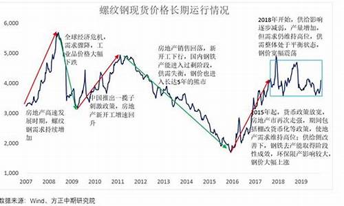 历年螺纹钢期货走势图行情(螺纹钢历年价格走势图)_https://www.qldgs.com_黄金期货_第1张
