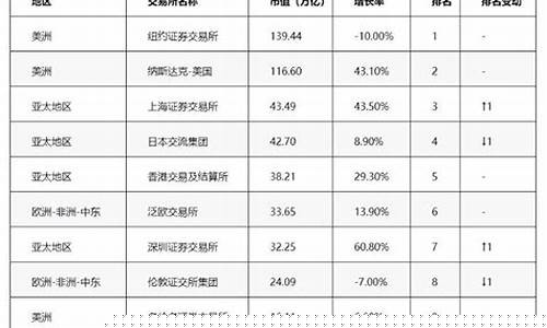 股票交易所排名榜最新(股票交易所排行榜)_https://www.qldgs.com_期货_第1张