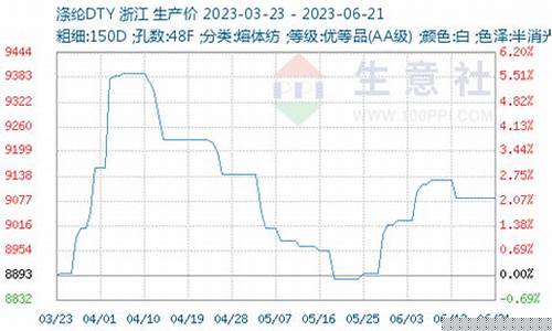 今天涤纶期货价格行情走势如何(今天涤纶期货价格行情走势如何查询)_https://www.qldgs.com_原油期货_第1张