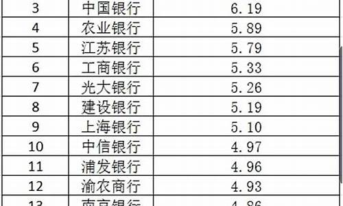 银行股价排名(各家银行股票价格)_https://www.qldgs.com_恒指期货_第1张