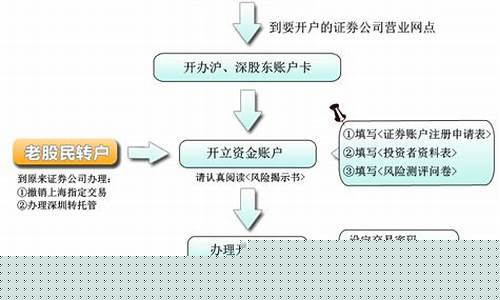 股票开户流程和费用(股票开户流程和费用一样吗)_https://www.qldgs.com_期货_第1张