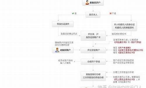 股票交易网上开户哪家好(网上股票开户哪个交易所好)_https://www.qldgs.com_黄金期货_第1张